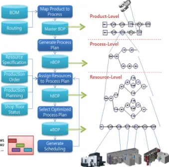 Fig. 4 Data Structure of Multi-Layer BOP