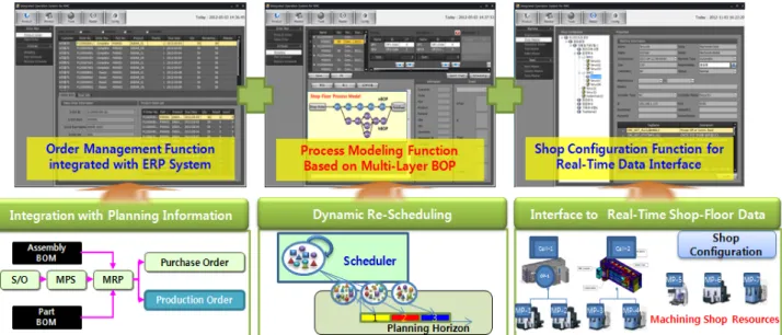 Fig. 6 Implementation of Integrated Real-Time Shop Operations System시스템의 주요 모듈이 작동하게 된다