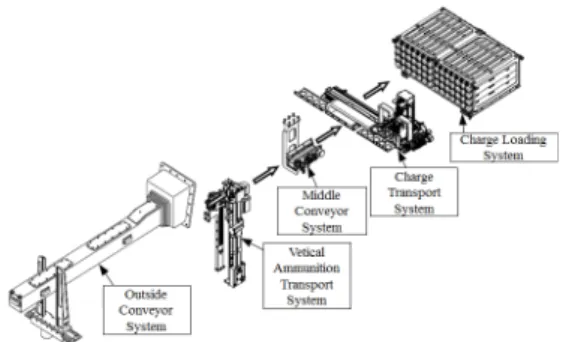 Fig.  1.  Scheme  of  Charge  Loading  System  장약적치대의 적재관은 1열당 3발의  장약을 넣을  수  있게 설계되어 있어, 위와 같은 행동을 3회 반복하여 장 약적재를  완료  한다.