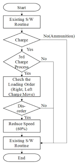 Fig. 3.  Defect Phenomenon of Charge  Loading System 3.  장약파손  방지  최적설계 3.1  이송기  적재속도  개선 3.1.1  개선방안 장약이 적재관으로 진입할 때 발생하는 힘은 식(1)과  같이  표현할  수  있다