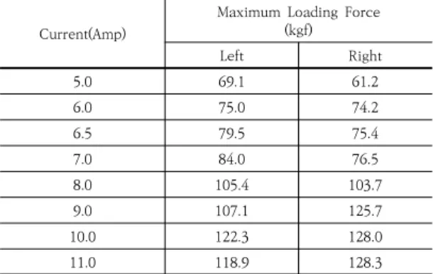 Table 2. Maximum force due to the effect of current