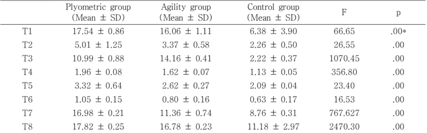 Table  3.  Comparison  of  Direction  of  T  SEBTa  between  group 