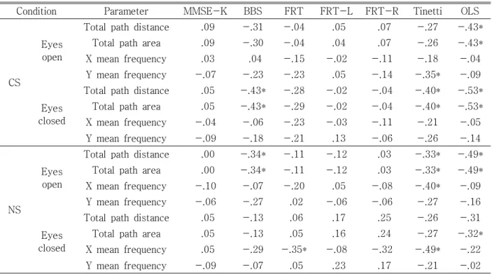 표  5.  Correlation  of  between  clinical  balance  evaluation  index  and  static  balance  evaluation는  기능적  오른쪽  도달  검사(r=.83)와  한  발  서기(r=.41)에서 통계적으로 유의한 상관관계를 보여 주었으며,  기능적  오른쪽  도달  검사는  통계적으로  유의한 상관관계를 나타내지 않았다