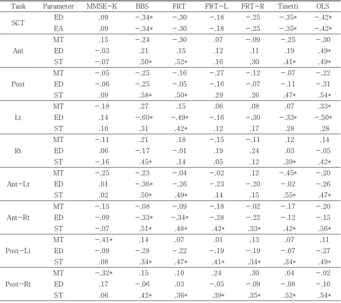 표  6.  Correlation  of  between  clinical  balance  evaluation  index  and  dynamic  balance  evaluation사에서는 통계적으로 유의한 상관관계를 보여주지 않았다
