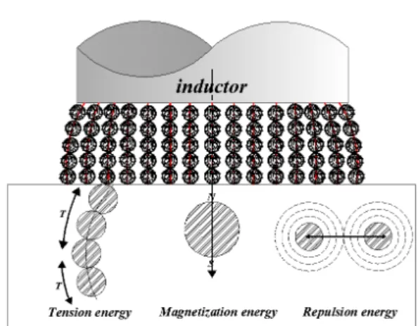 Fig. 1 Mechanism and configuration of magnetic abrasive  polishing