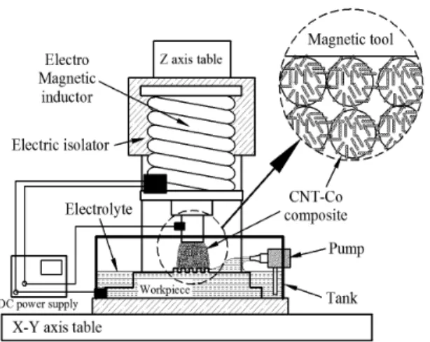 Fig. 4 Mechanism of EP-MAP hybrid process