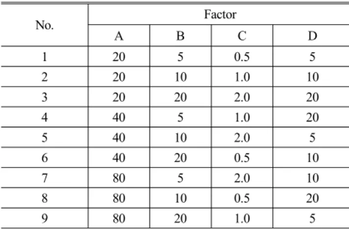 Table 4 Factors and levels used in experiments
