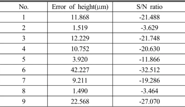 Table 7 Result table of S/N ratio for each factor Level Diff. Total P.C. 1 2 3 (%) Eh A -15.621 -21.669 -16.607 6.048 33.744 17.92B -20.468 -6.319 -27.110 20.79061.61 C -19.154 -17.110 -17.633 2.045 6.06 D -20.141 -18.476 -15.280 4.861 14.41