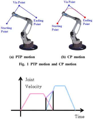 Fig. 2 Superposition of velocity
