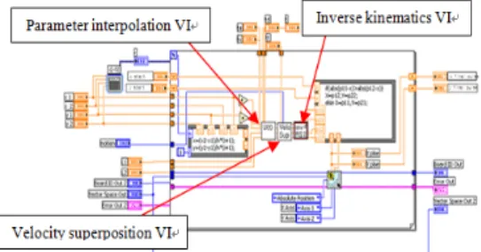Fig. 6 programming of motion blending식 (1)을 이용한 구간별 속도 중첩 식① 0≤t<tbs(1())1()()isivviiutPutPPP=−−② tbs≤t<tbePi(u1(t1),u2(t2)))(())((1221ivieisieviutPPutPPP−−−−=     ③ tbe≤t≤ttotal   Pi(u2(t))=Piv−u2(t)(Pei−Pvi)(1)  식을 이용한 관절 보간식     J(u(t))=Je−u(t)(Je