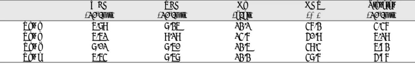 Table 2. Complete Blood Count of Fabricated Platelet- Platelet-rich Plasma  WBC RBC Platelet (10 8 /ml) (10 8 /ml) (10 8 /ml) Rat a 0.28 0.02 10.18 Rat b 0.29 0.02 19.55 Rat c 0.07 0.04 23.97 Rat d 0.28 0.03 13.10