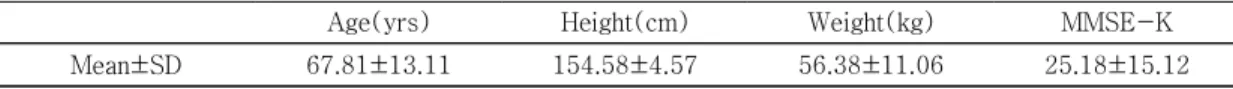 표  2.  General  characteristics  of  subjects 4)  자아존중감  수준