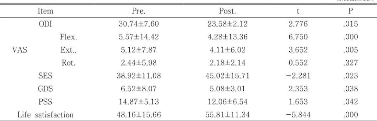 표  3.  The  comparison  of  psychosocial  status  on  pretest  and  post-test  to  lumbar  stabilizing  exercise             using  the  gym  ball