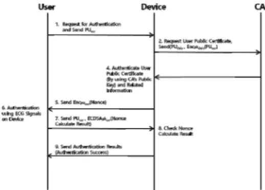 Fig.  4.  User's  public  key  registration  protocol Fig.  4에서  사용자는  CA에  사용자  등록을  요청하고  등록요청을 받은 CA는 사용자의 공개키인 PU usr 를 요청 한다