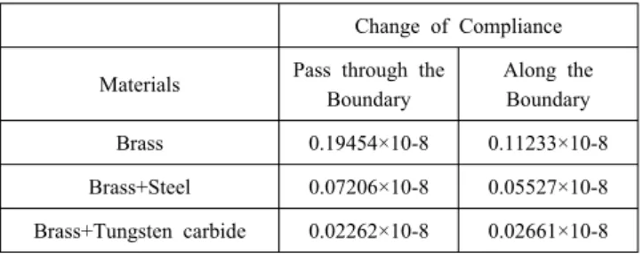 Table 3 Comparison about the Changes of Compliance ∆λ(C. T. 