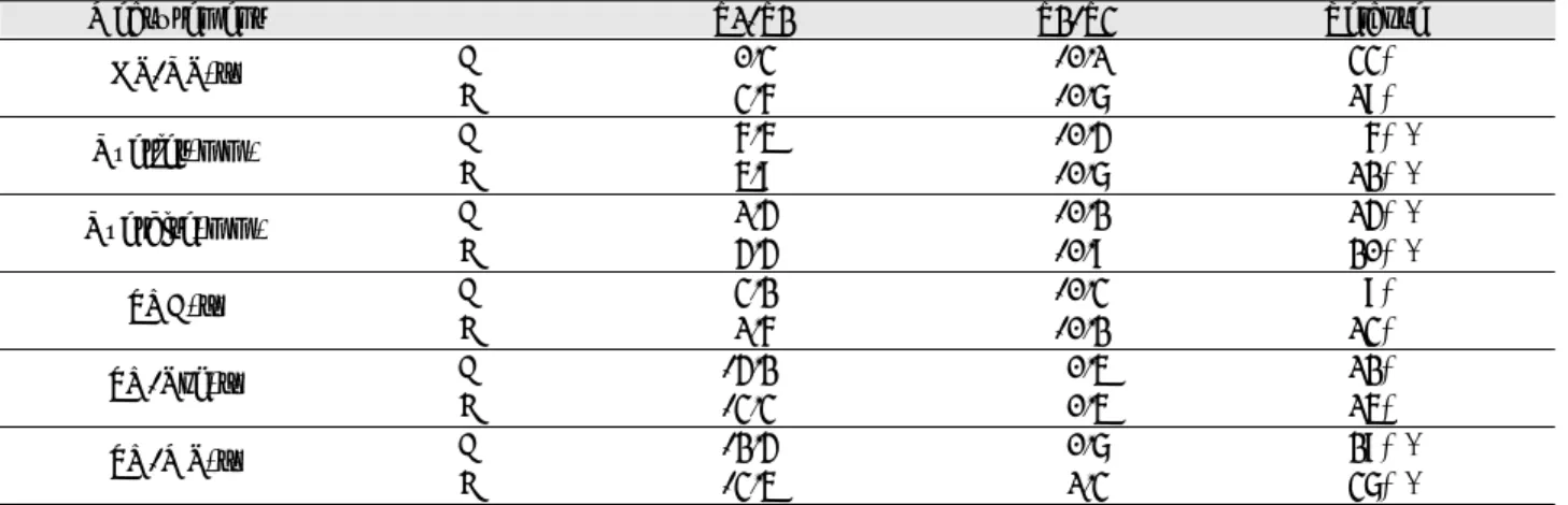 Table 3. Amount of Skeletal Relapse