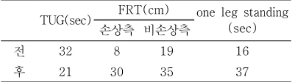 표 1. 하부체간  심층근육  안정성  치료  전-후  TUG,  FRT,  one  leg  standding의  변화 