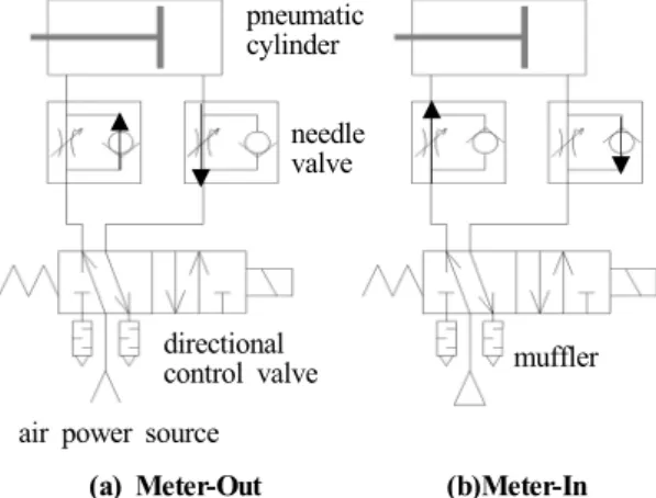 Fig. 1 Meter-out/Meter-in speed control of pneumatic cylinder