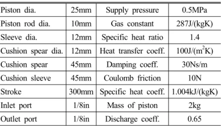 Table 1 Simulation parameters