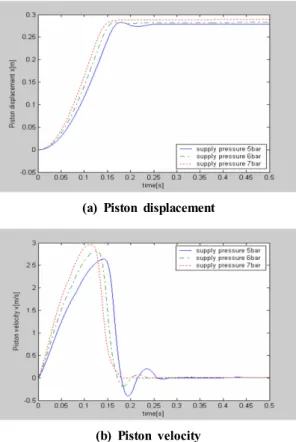 Fig. 5 The effects of varying supply pressures 수록 쿠션실 내부압력과 온도는 증가하며, 크래킹 압력이 8 bar이상에서는 쿠션실 내부의 압력과 온도가 진동하면서 정상상 태에 도달하게 된다