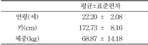 표  2.  측정  항목(데이터)