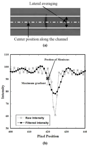 Fig. 2 Measurement of flow time and contact angle in the micro  channel; (a) schematic diagram, (b) experimental equipment