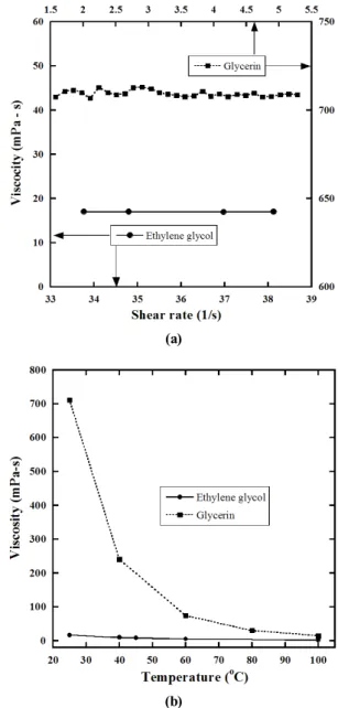 Fig. 4 Viscosities of ethylene glycol and glycerin according to  the variations of (a) shear rate and (b) temperature현상을 이용하였다
