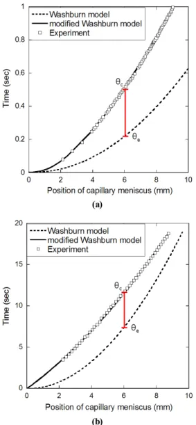 Fig. 8 Filling time compared with theoretical models; (a) ethylene glycol, (b) glycerin글리세린의 경우    ,      이다