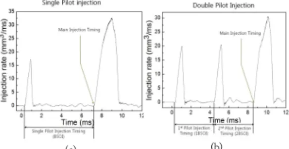 Fig.  3.  NOx  and  smoke  emission  considering  single  injection  and  multiple  injection  from  all  the  experimental  conditions