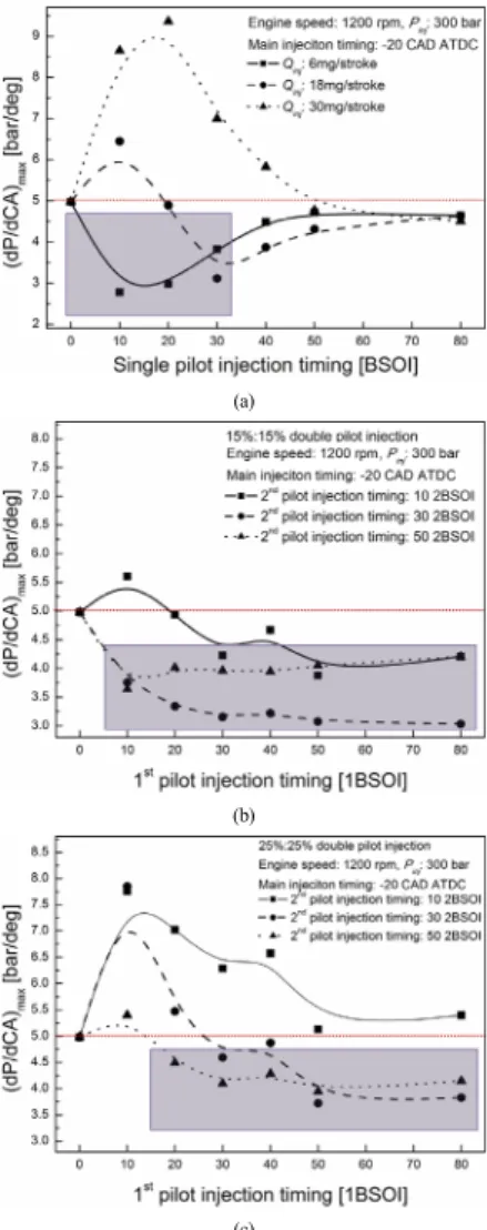 Fig.  4.  Max.  pressure  rise  rate  with  pilot  injection  strategy (a) single pilot injection (b) 15%:15% 
