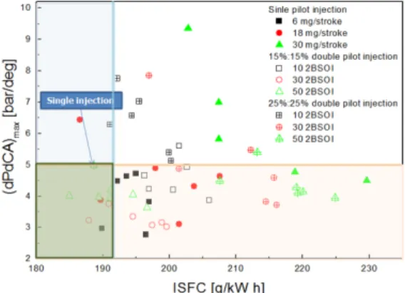 Fig. 6. ISFC and max. pressure rise rate map over all  the  experimental  conditions