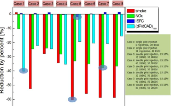 Fig.  7.  Reduction  by  percent  for  Smoke,  NOx,  ISFC,  max. pressure rise rate with multiple injection strategy