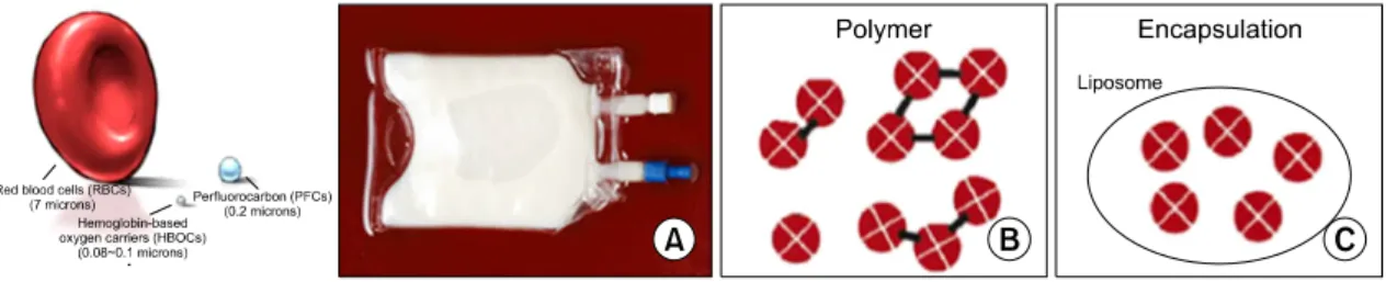Fig.  1.  Comparative  size  of  RBC,  perfluorocarbon,  and  hemoglobin-based  oxygen  carriers