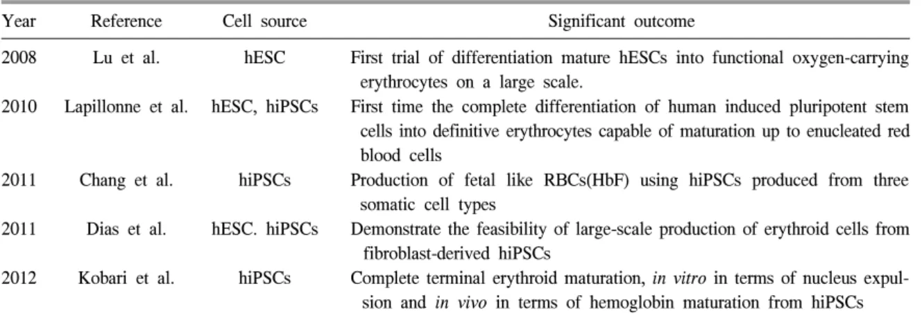 Table  2.   Chronological  history  of  in  vitro  RBC  generation  from  human  ESCs  and  human  iPSCs 