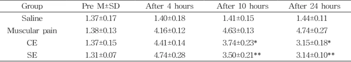 표  2.  Comparison  of  between  time  and  group  by  repeated  measures  analysis  in  the  thickness  of              gastronemius  muscle