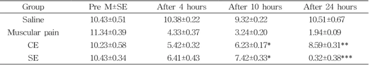 표  6.  Comparison  of  between  time  and  group  by  repeated  measures  analysis  in  tail  flick  latency(TFL)  그림  3
