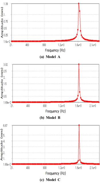 Fig. 15 Directional deformation at 1617Hz on models