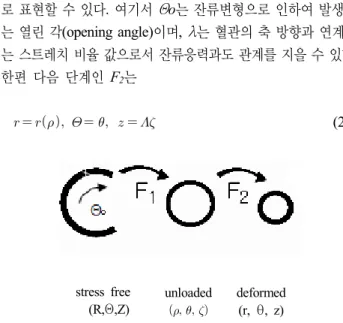 Fig. 1 Corss-section of blood vessel at various deformation