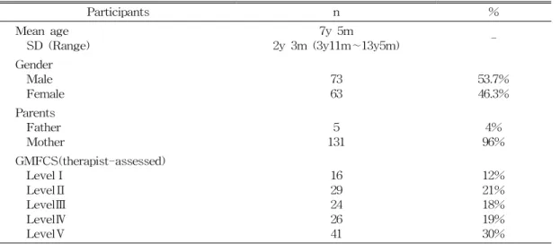 표  2.  Characteristics  of  children  who  participated  (n=136)는 사실을 알고 있었는지 확인하였으며 알고 있다고 말한 치료사가 회수하여 보내 준 설문지는 본연구에서 제외하였다.3