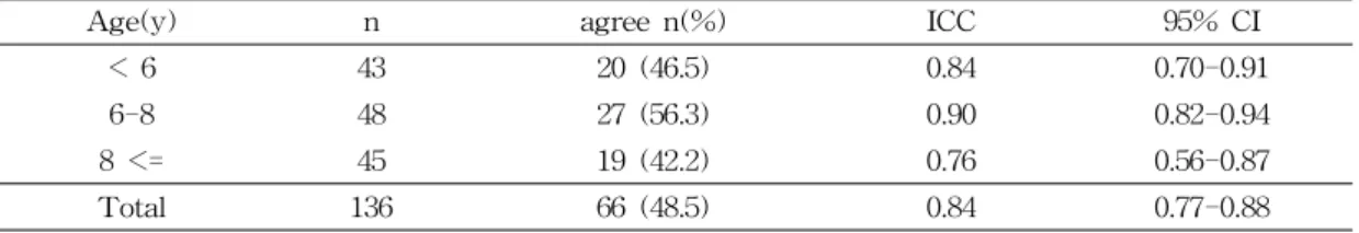 표  4.  Reliability  of  parents  and  therapists  by  age
