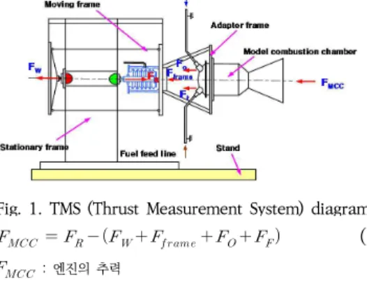 Fig. 1. TMS (Thrust  Measurement System)  diagram