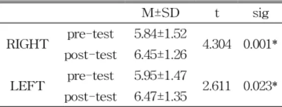 표  3.  Comparison  of  Algometer  score  with-in              pre-test  and  post-test  in  taping  group