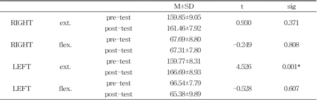 표  5.  Comparison  of  walking  speed  score  with-in              pre-test  and  post-test  in  taping  group