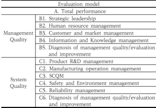 Table 1. The current evaluation model of the quality  level  평가모형 중 시스템 품질과 경영품질의 각 항목은 성 과부문과 과정부문으로 구성되어 있으며, 성과부분은 정 량적인 평가를 수행하며, 과정부문은 정성적인 평가를 수 행한다[7]