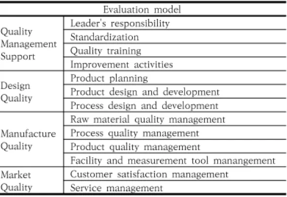 Table  4.  P  corporation  quality  evaluation  model  (industry) 평가기준은 항목별 5단계로 나누어 배점 평가하고, 평 가양식에는 항목별로 ‘Auditor Guide'항을 마련하여 평 가  시  중점사항을  설명하였으며,  평가근거를  기록할  수  있도록 양식이 만들어져 있어, 정량적이고 객관적인 평가 를 할 수 있도록 하였다