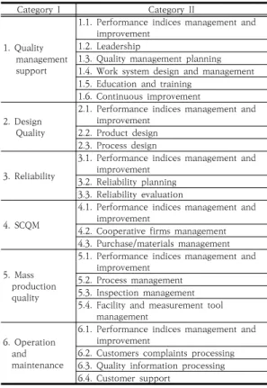Table 5. Evaluation model and indices of the quality  level 측정지표 모형 중 과정지표는 군수품 품질경영체제 요 구사항(DQMS)과 제조성숙도평가 및 대군지원업무 등을  통해 식별된 중점 이행 및 개선 필요사항을 고려하여 대 분류  항목별  과정지표를  개발하였다