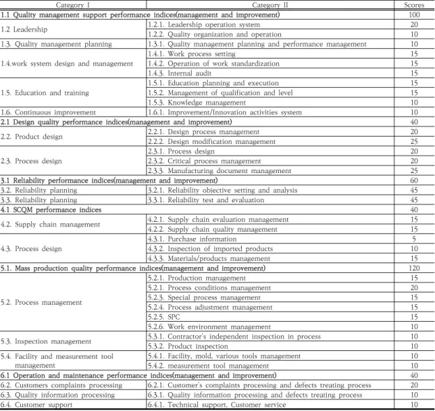 Table  7.  Evaluation  model  and  scoring  configurations 