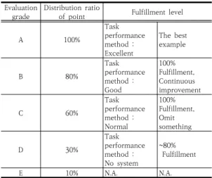 Table  9.  Evaluation  standard  of  procedure  indices