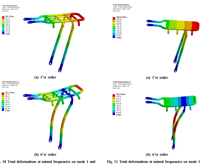 Fig. 10 Total deformations at natural frequencies on mode 1 and  6 at model 1