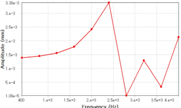 Fig. 14 Equivalent stress and directional deformation at maximum frequency response at model 1